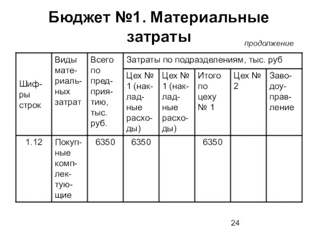 Бюджет №1. Материальные затраты продолжение