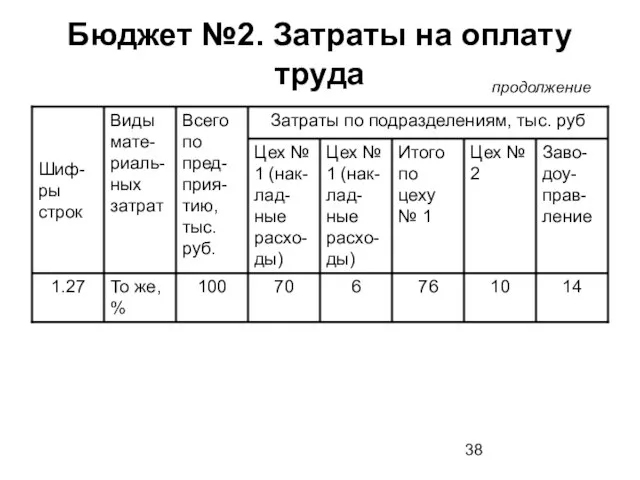 Бюджет №2. Затраты на оплату труда продолжение