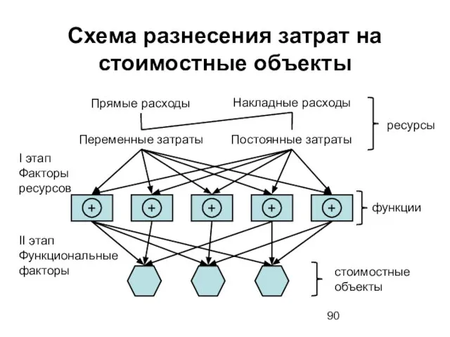 Схема разнесения затрат на стоимостные объекты