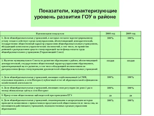 Показатели, характеризующие уровень развития ГОУ в районе