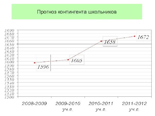 Прогноз контингента школьников