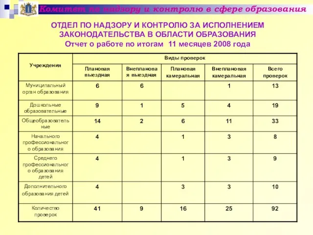 Комитет по надзору и контролю в сфере образования ОТДЕЛ ПО НАДЗОРУ И