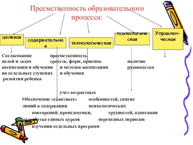 Преемственность образовательного процесса: Согласование преемственность целей и задач средств, форм, приемов наличие