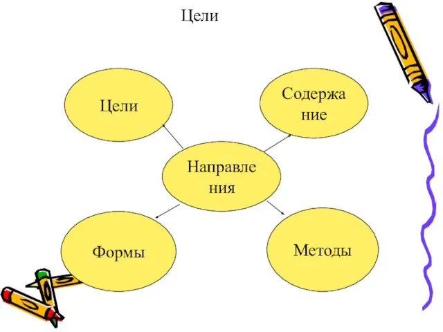 Цели Цели Содержание Направления Методы Формы