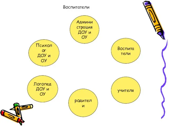 Воспитатели Воспитатели Администрация ДОУ и ОУ учителя Логопед ДОУ и ОУ родители Психолог ДОУ и ОУ