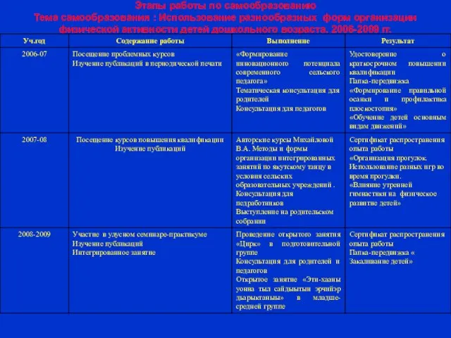 Этапы работы по самообразованию Тема самообразования : Использование разнообразных форм организации физической