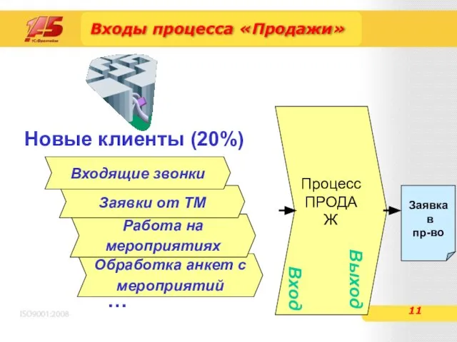 Обработка анкет с мероприятий Работа на мероприятиях Входы процесса «Продажи» Процесс ПРОДАЖ