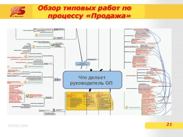 Обзор типовых работ по процессу «Продажа»