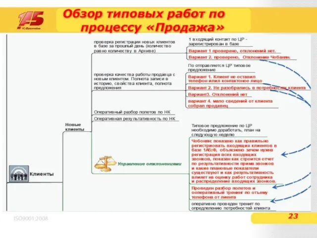 Обзор типовых работ по процессу «Продажа» ____ __ ____