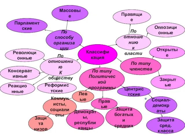 Классификация По способу организации По типу Политической программы По отношению к власти