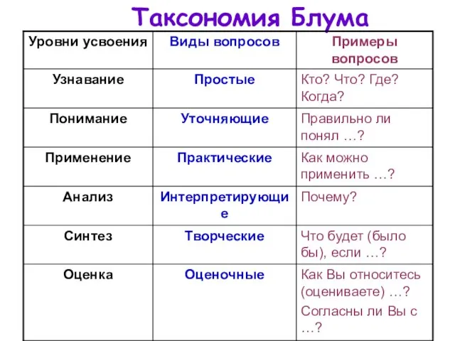 Таксономия Блума