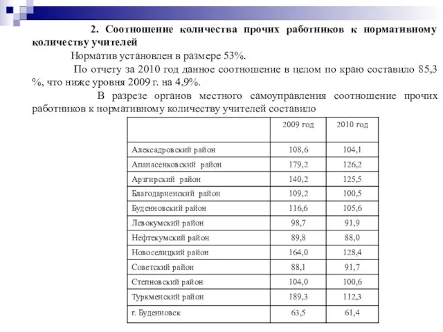 2. Соотношение количества прочих работников к нормативному количеству учителей Норматив установлен в