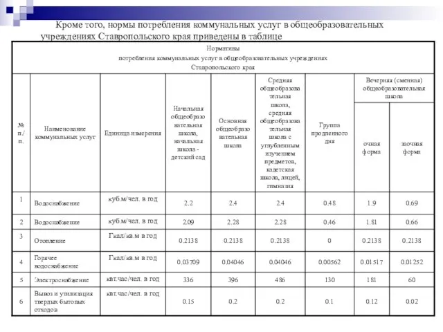 Кроме того, нормы потребления коммунальных услуг в общеобразовательных учреждениях Ставропольского края приведены в таблице