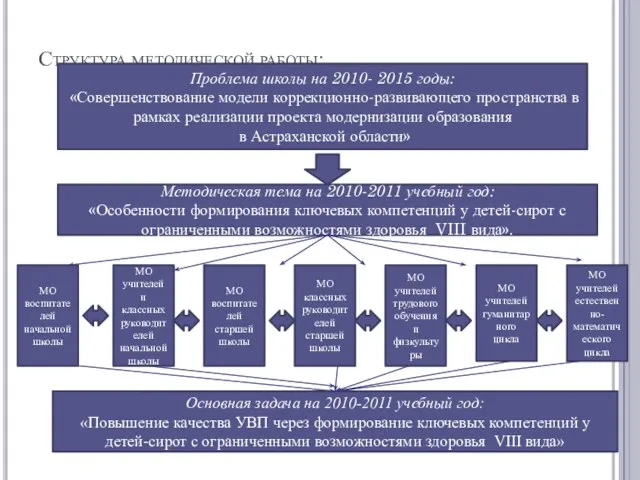 Структура методической работы: Проблема школы на 2010- 2015 годы: «Совершенствование модели коррекционно-развивающего