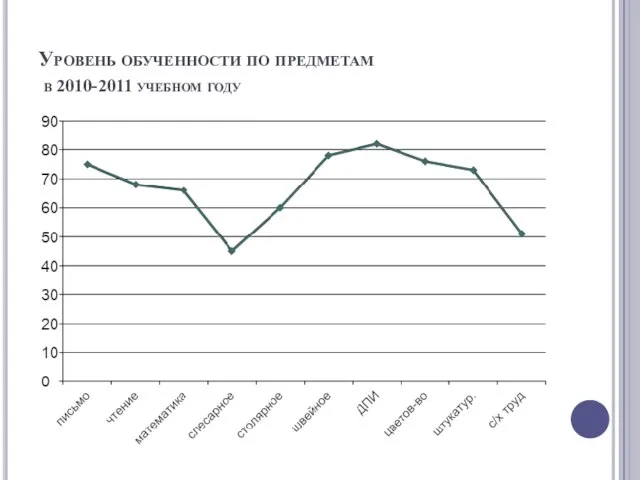 Уровень обученности по предметам в 2010-2011 учебном году