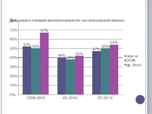 Динамика уровня воспитанности по начальной школе: