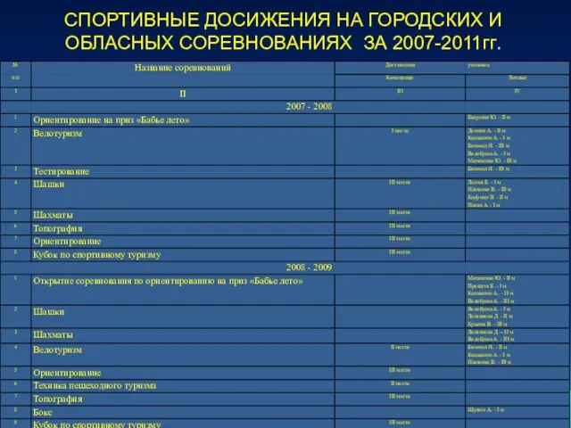 СПОРТИВНЫЕ ДОСИЖЕНИЯ НА ГОРОДСКИХ И ОБЛАСНЫХ СОРЕВНОВАНИЯХ ЗА 2007-2011гг.