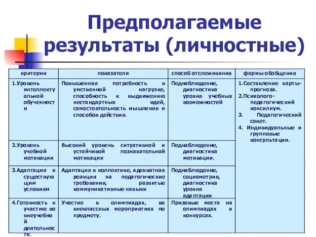 Предполагаемые результаты (личностные)