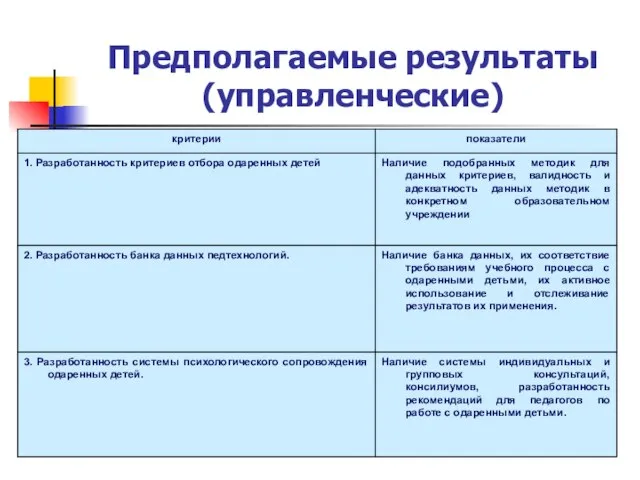 Предполагаемые результаты (управленческие)