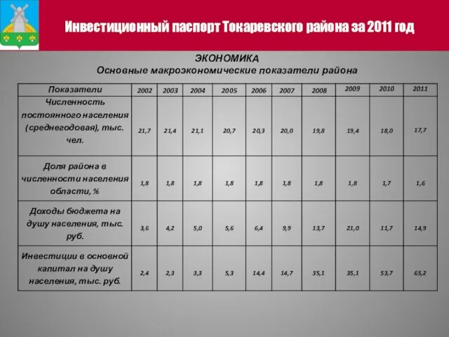 Инвестиционный паспорт Токаревского района за 2011 год ЭКОНОМИКА Основные макроэкономические показатели района