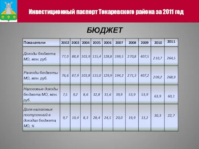 Инвестиционный паспорт Токаревского района за 2011 год БЮДЖЕТ