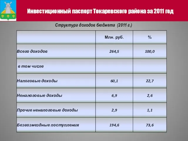 Структура доходов бюджета (2011 г.) Инвестиционный паспорт Токаревского района за 2011 год