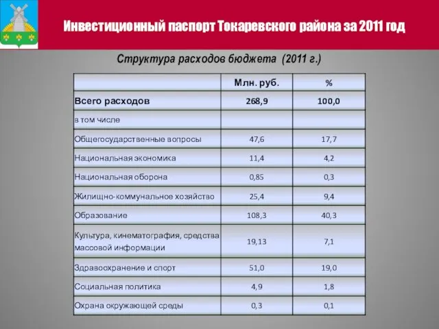 Структура расходов бюджета (2011 г.) Инвестиционный паспорт Токаревского района за 2011 год