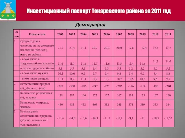 Инвестиционный паспорт Токаревского района за 2011 год Демография