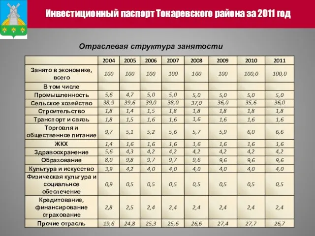 Инвестиционный паспорт Токаревского района за 2011 год Отраслевая структура занятости