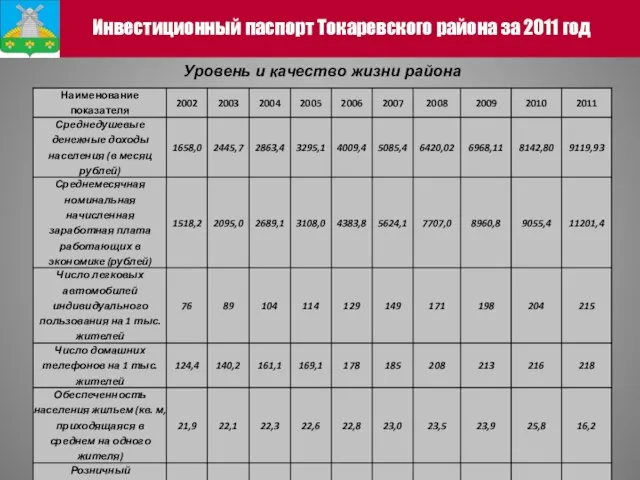 Инвестиционный паспорт Токаревского района за 2011 год Уровень и качество жизни района