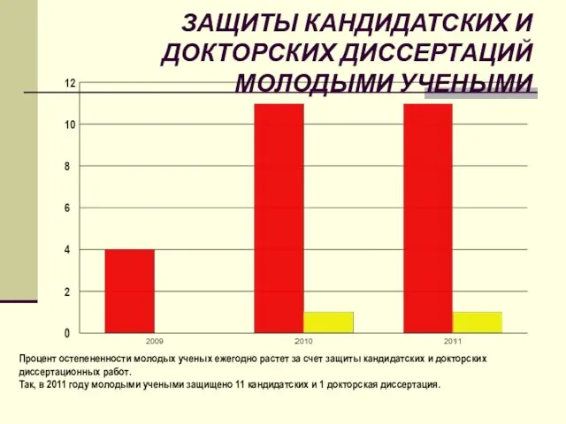 ЗАЩИТЫ КАНДИДАТСКИХ И ДОКТОРСКИХ ДИССЕРТАЦИЙ МОЛОДЫМИ УЧЕНЫМИ Процент остепененности молодых ученых ежегодно