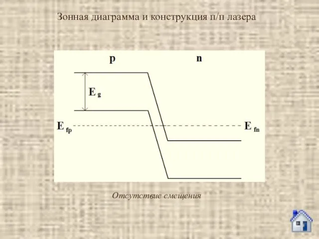 Зонная диаграмма и конструкция п/п лазера Отсутствие смещения