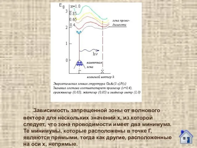 Зависимость запрещенной зоны от волнового вектора для нескольких значений х, из которой