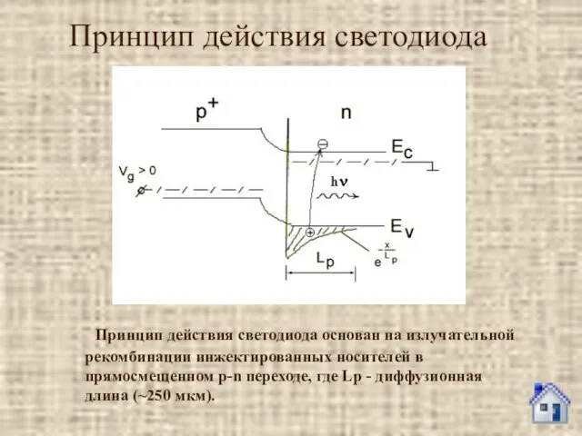 Принцип действия светодиода Принцип действия светодиода основан на излучательной рекомбинации инжектированных носителей