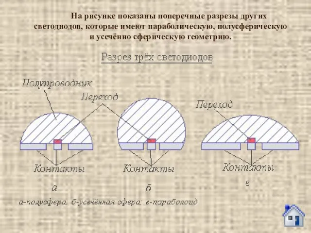 На рисунке показаны поперечные разрезы других светодиодов, которые имеют параболическую, полусферическую и усечённо сферическую геометрию.