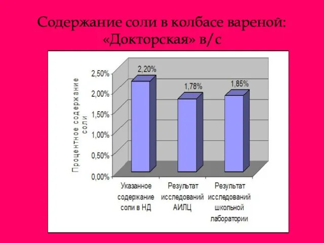 Содержание соли в колбасе вареной: «Докторская» в/с