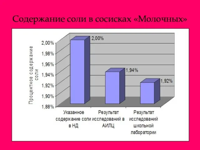 Содержание соли в сосисках «Молочных»