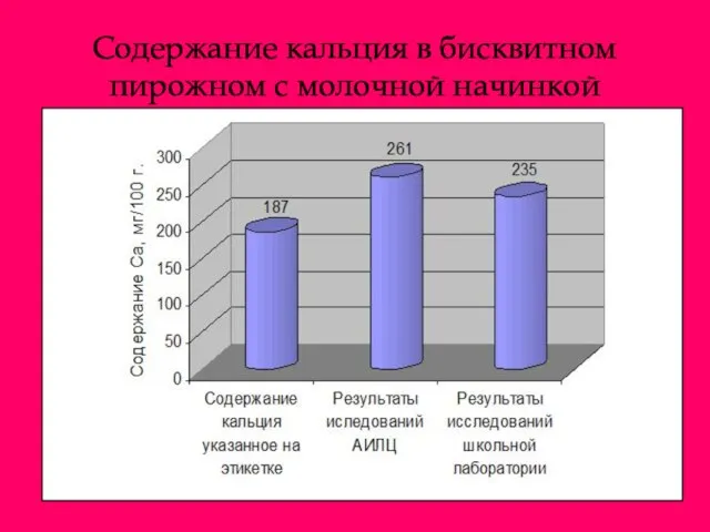 Содержание кальция в бисквитном пирожном с молочной начинкой