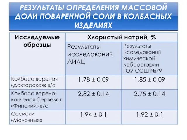 РЕЗУЛЬТАТЫ ОПРЕДЕЛЕНИЯ МАССОВОЙ ДОЛИ ПОВАРЕННОЙ СОЛИ В КОЛБАСНЫХ ИЗДЕЛИЯХ