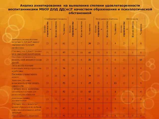 Анализ анкетирования на выявление степени удовлетворенности воспитанниками МБОУ ДОД ДД(ю)Т качеством образования и психологической обстановкой