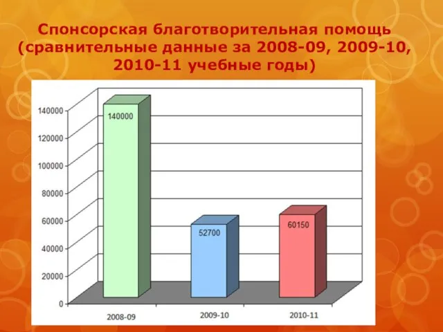 Спонсорская благотворительная помощь (сравнительные данные за 2008-09, 2009-10, 2010-11 учебные годы)