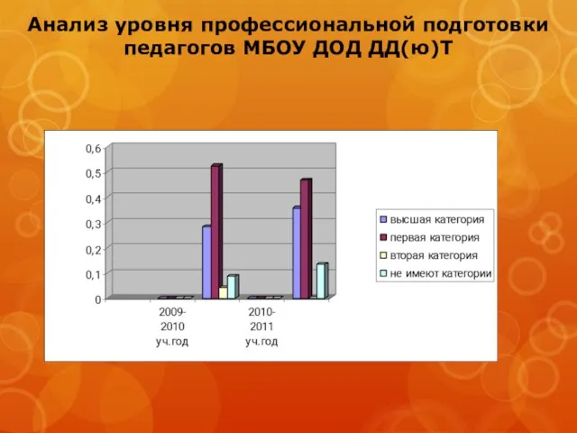 Анализ уровня профессиональной подготовки педагогов МБОУ ДОД ДД(ю)Т