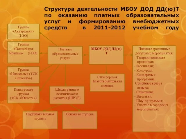 Структура деятельности МБОУ ДОД ДД(ю)Т по оказанию платных образовательных услуг и формированию