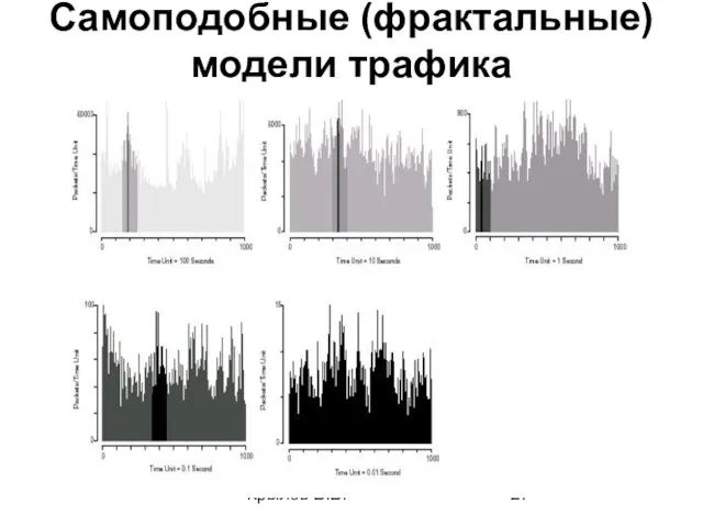 Крылов В.В. Самоподобные (фрактальные) модели трафика