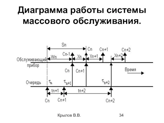 Крылов В.В. Диаграмма работы системы массового обслуживания.