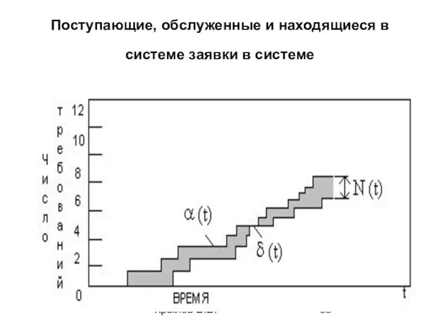 Крылов В.В. Поступающие, обслуженные и находящиеся в системе заявки в системе