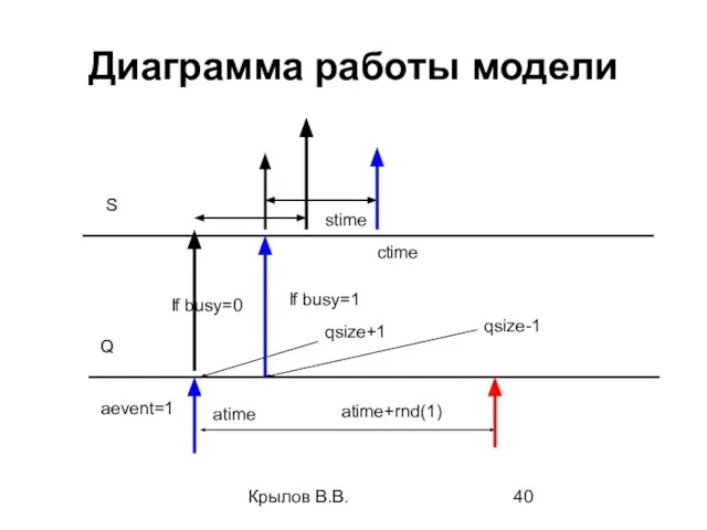 Крылов В.В. Диаграмма работы модели atime aevent=1 If busy=0 If busy=1 stime