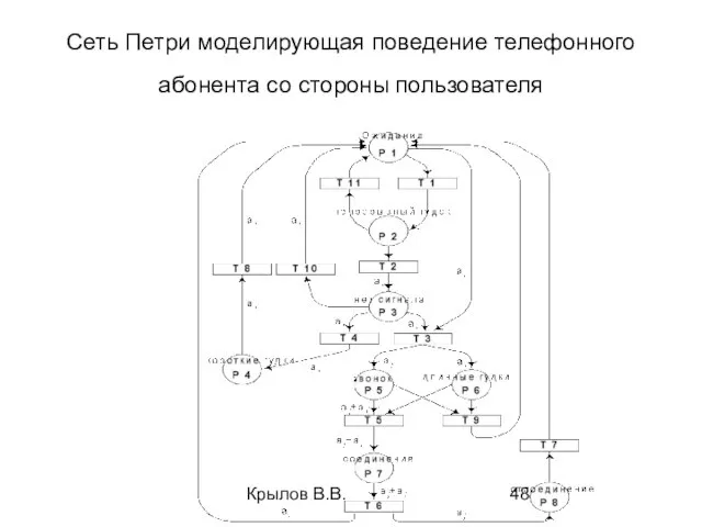 Крылов В.В. Сеть Петри моделирующая поведение телефонного абонента со стороны пользователя