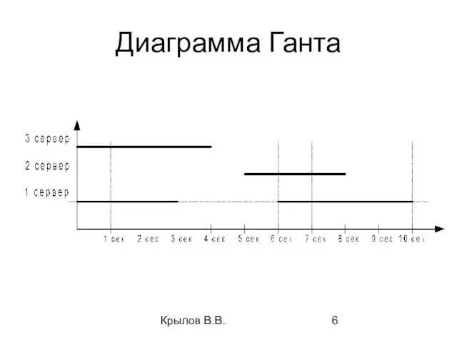 Крылов В.В. Диаграмма Ганта