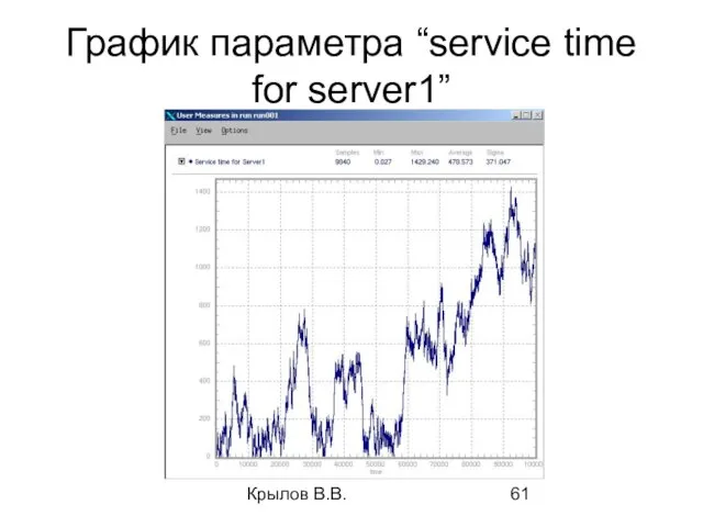 Крылов В.В. График параметра “service time for server1”